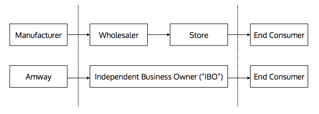 Amway's Supply Chain Model