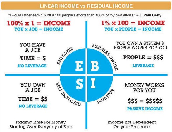 Robert Kiyosaki's Cash Flow Quadrants