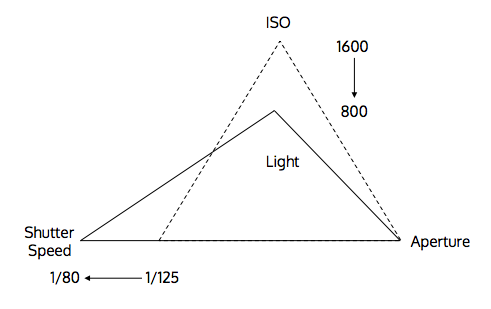 Manipulating Triangle of Light