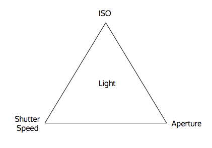 Triangle of Light