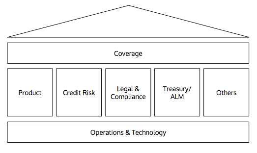 Corporate Banking's Structure